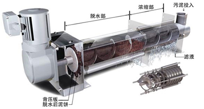 疊螺式污泥脫水機工作流程